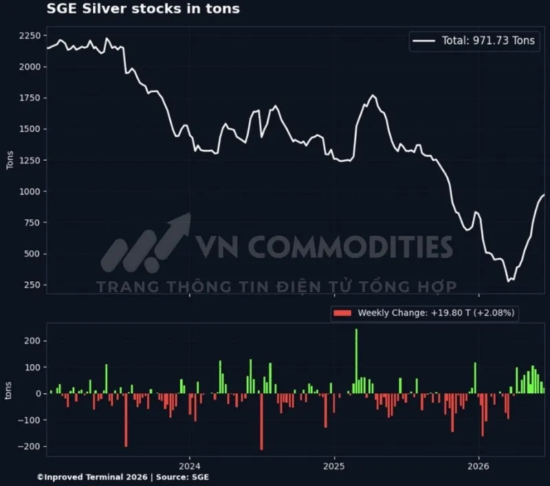 Tồn kho bạc tại SGE tăng 2,1% so với tuần trước, l&ecirc;n khoảng 972 tấn, tương đương 31,2 triệu ounce.